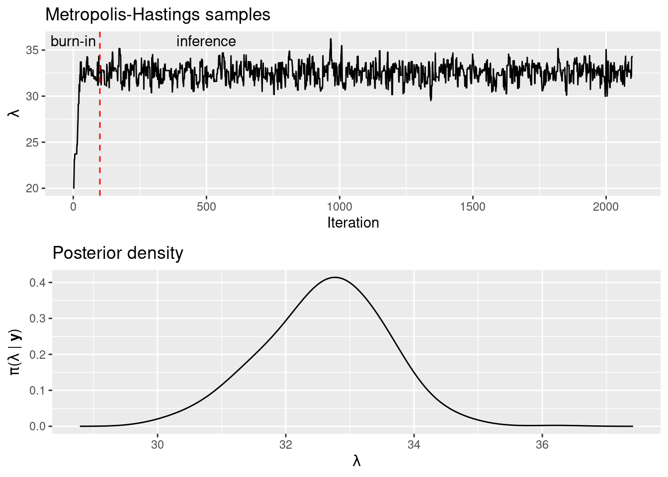 Samples of \(\lambda\) obtained with the Metropolis-Hastings algorithm (top) and kernel density estimate of the posterior distribution using the samples (bottom).