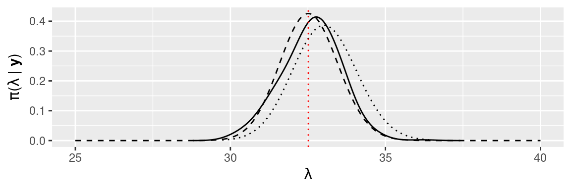 Comparison of the different estimates of the posterior marginal of \(\lambda\) provided by the methods described in this chapter: MCMC (solid line), conjugate prior (dashed line), INLA (dotted line) and MAP (vertical red dotted line).