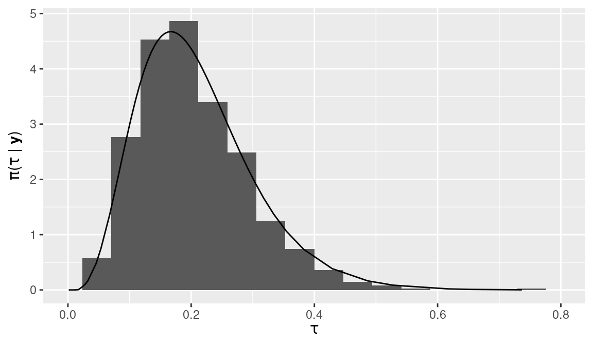 Sample from the posterior of the precision hyperparameter \(\tau\) using inla.hyperpar.sample() (histogram) and posterior marginal (solid line).