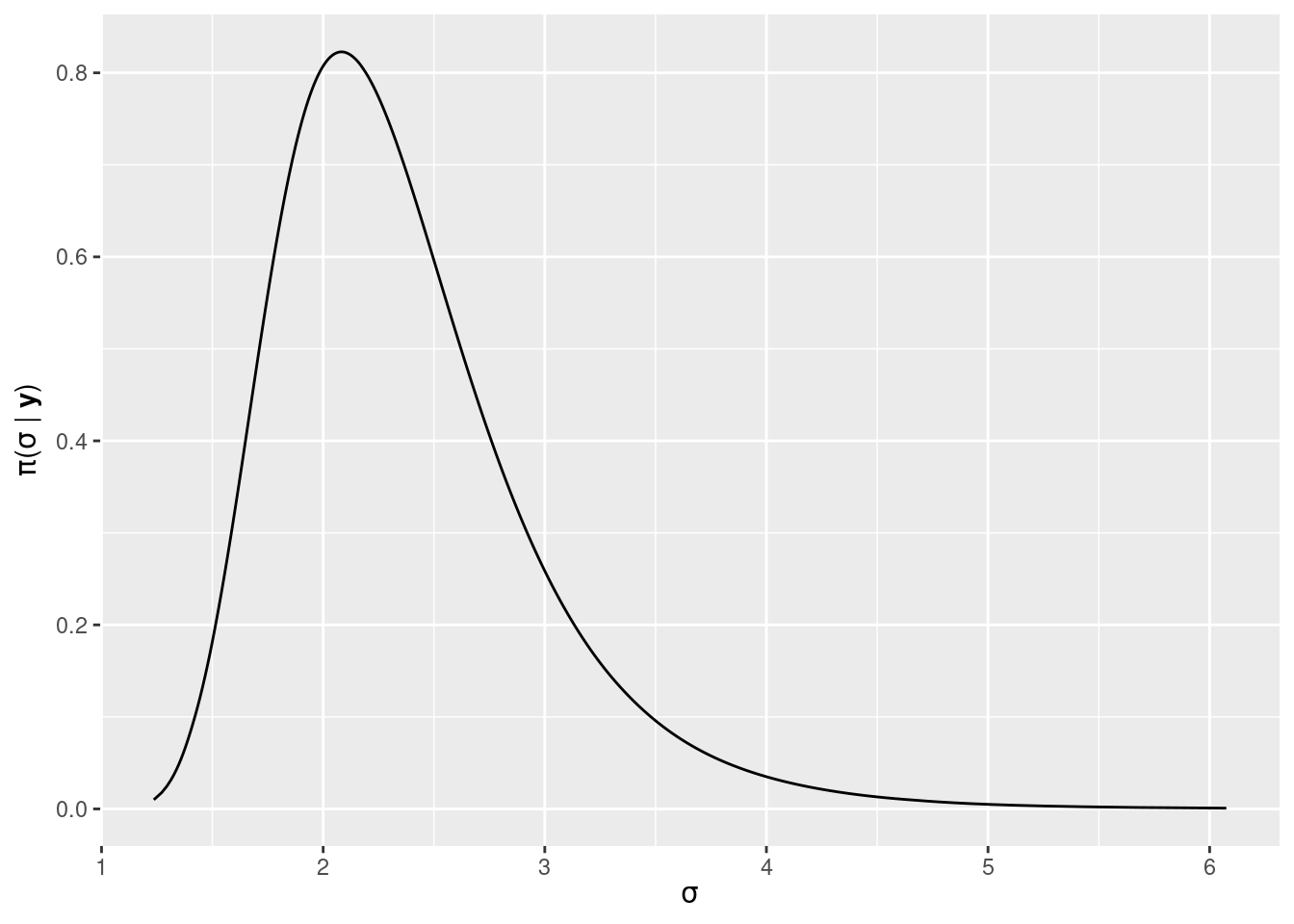 Posterior marginal of the standard deviation of the Gaussian likelihood in the linear model fit to the cement dataset.