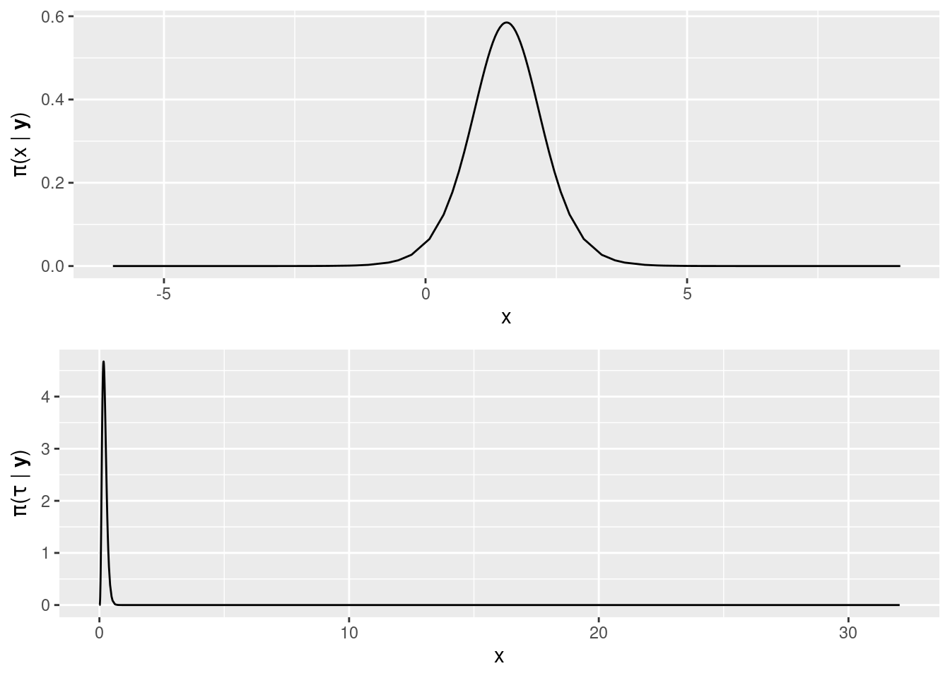 Posterior marginals of the coefficient of covariate x1 (top) and the precision of the Gaussian likelihood (bottom).