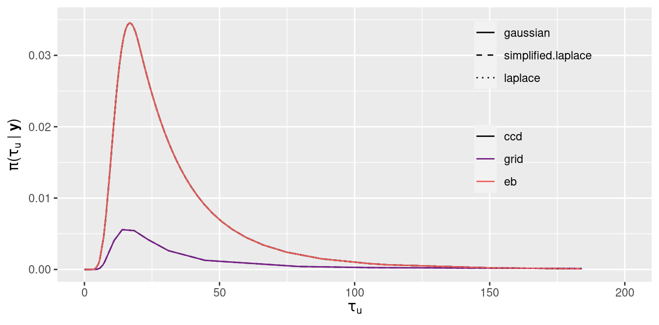 Posterior marginal of the precision of the random effects \(\tau_u\).