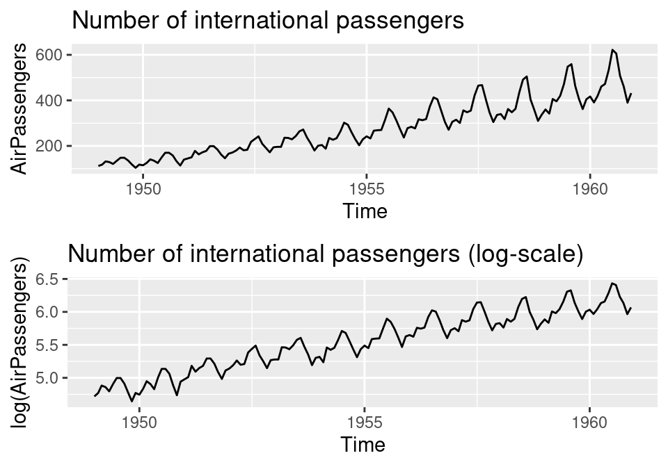 Monthly international airline passengers: original data (top) and log-scale (bottom).