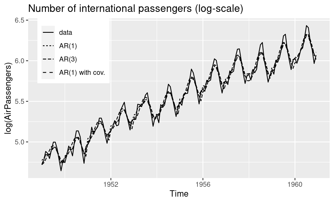 Fitted values (i.e., posterior means) of the number of international passengers using autoregressive models.