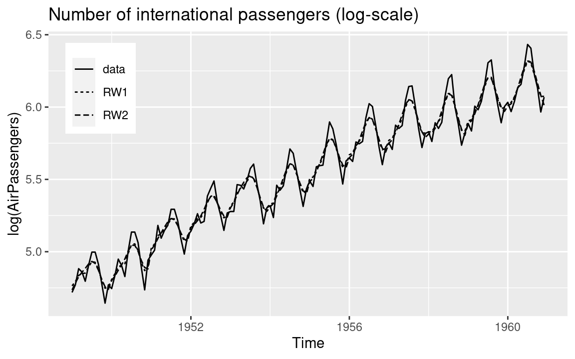 Fitted values (i.e., posterior means) of the number of international passengers.