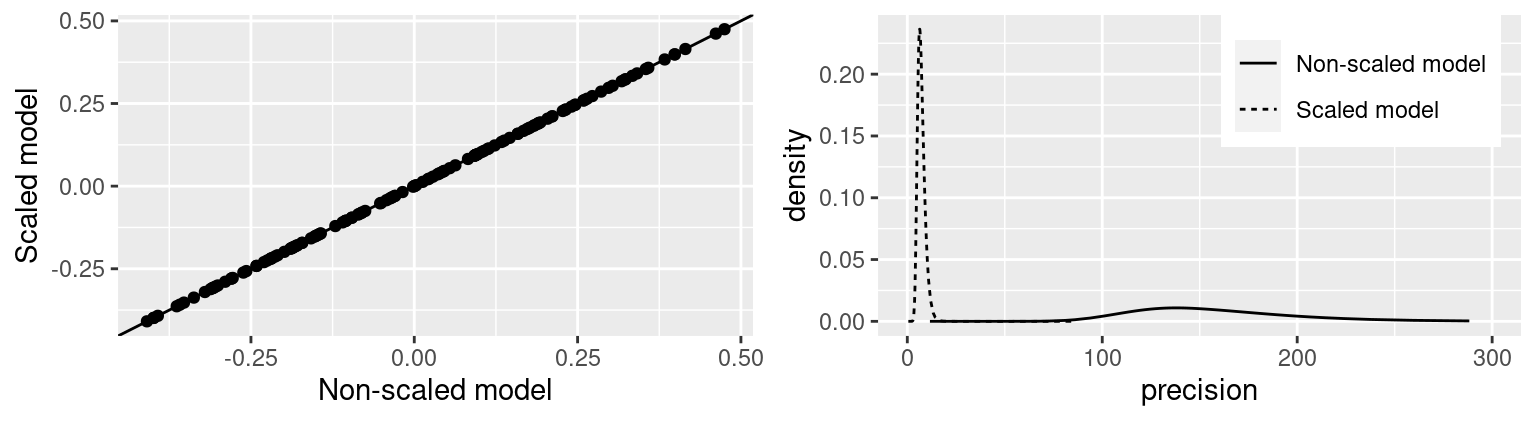 Non-scaled versus scaled models. Point estimates (i.e., posterior means) of the random effects (left) and posterior marginal of the precision of the random effect (right).