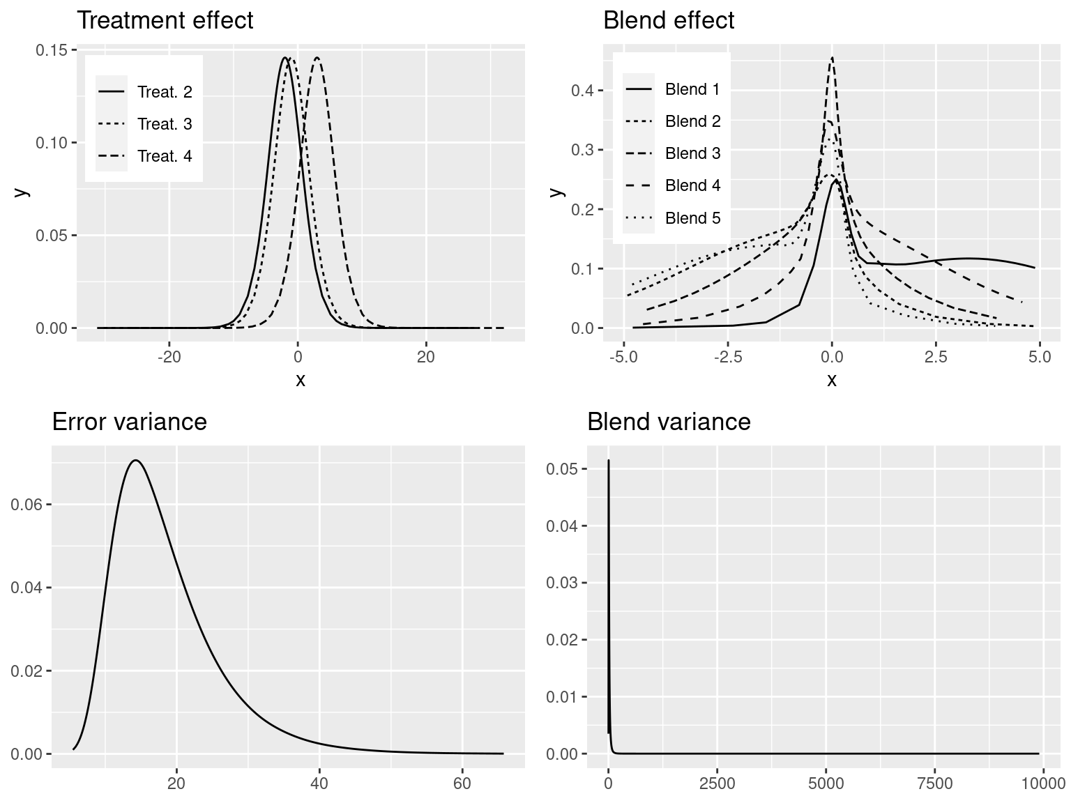 Marginals of fixed effects of the production method (top-left), blend random-effects (top-right), variance of the error term (bottom-left) and variance of the blend effect (bottom-right).