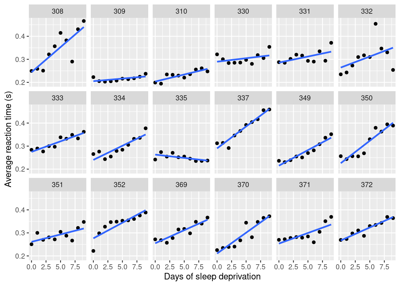Effect of time (in days) of sleep deprivation on reaction time from the `sleepstudy’ dataset.