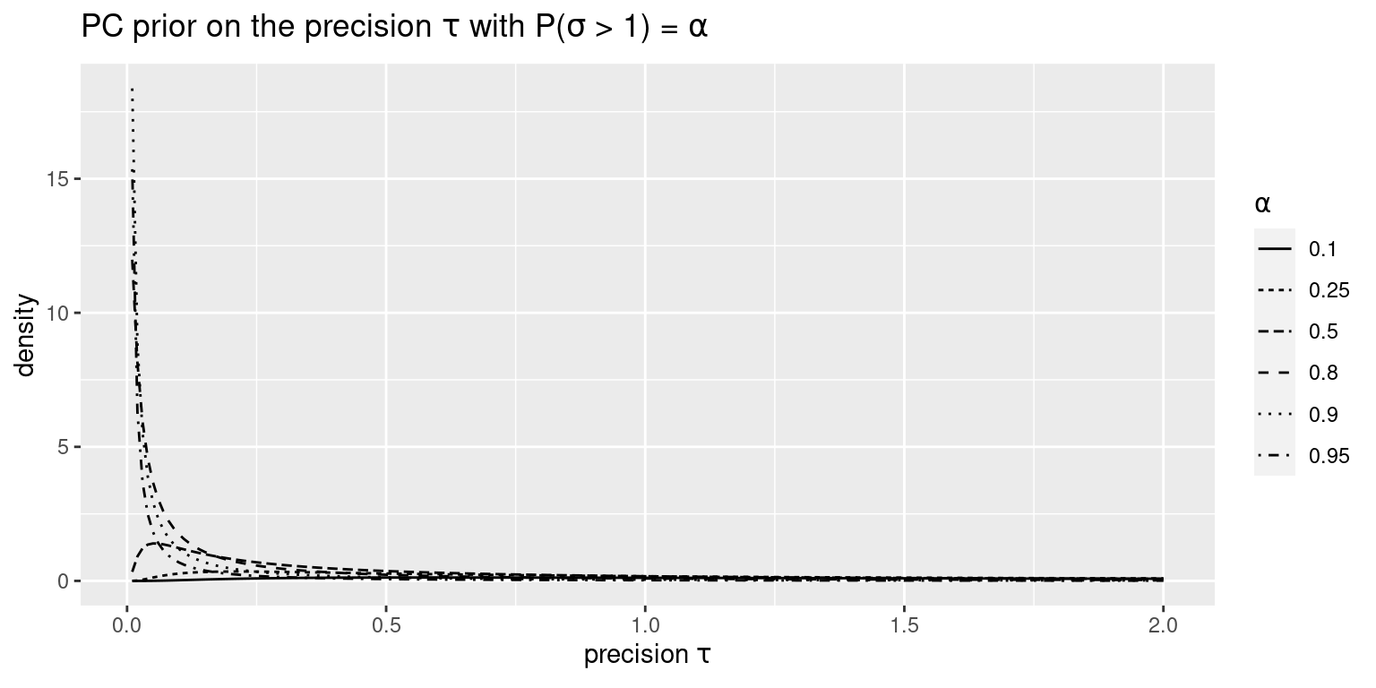 PC priors for the precision \(\tau\).