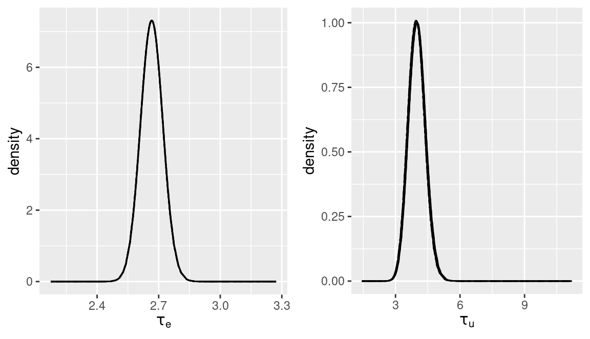 Sensitivity analysis on the priors of the precisions of the model.