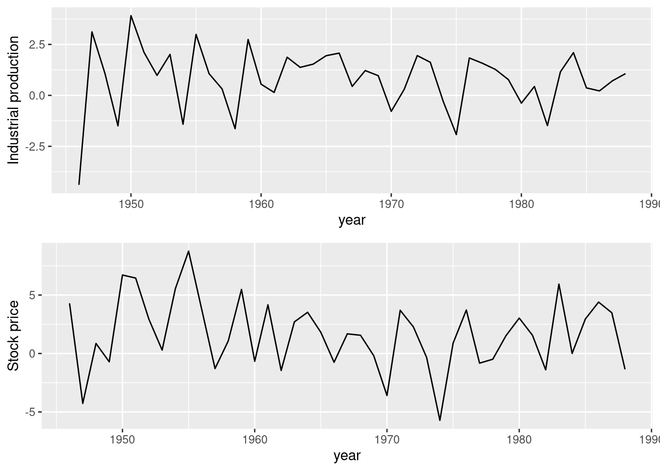 Time series of industrial production and stock prices in the NelPlo dataset.