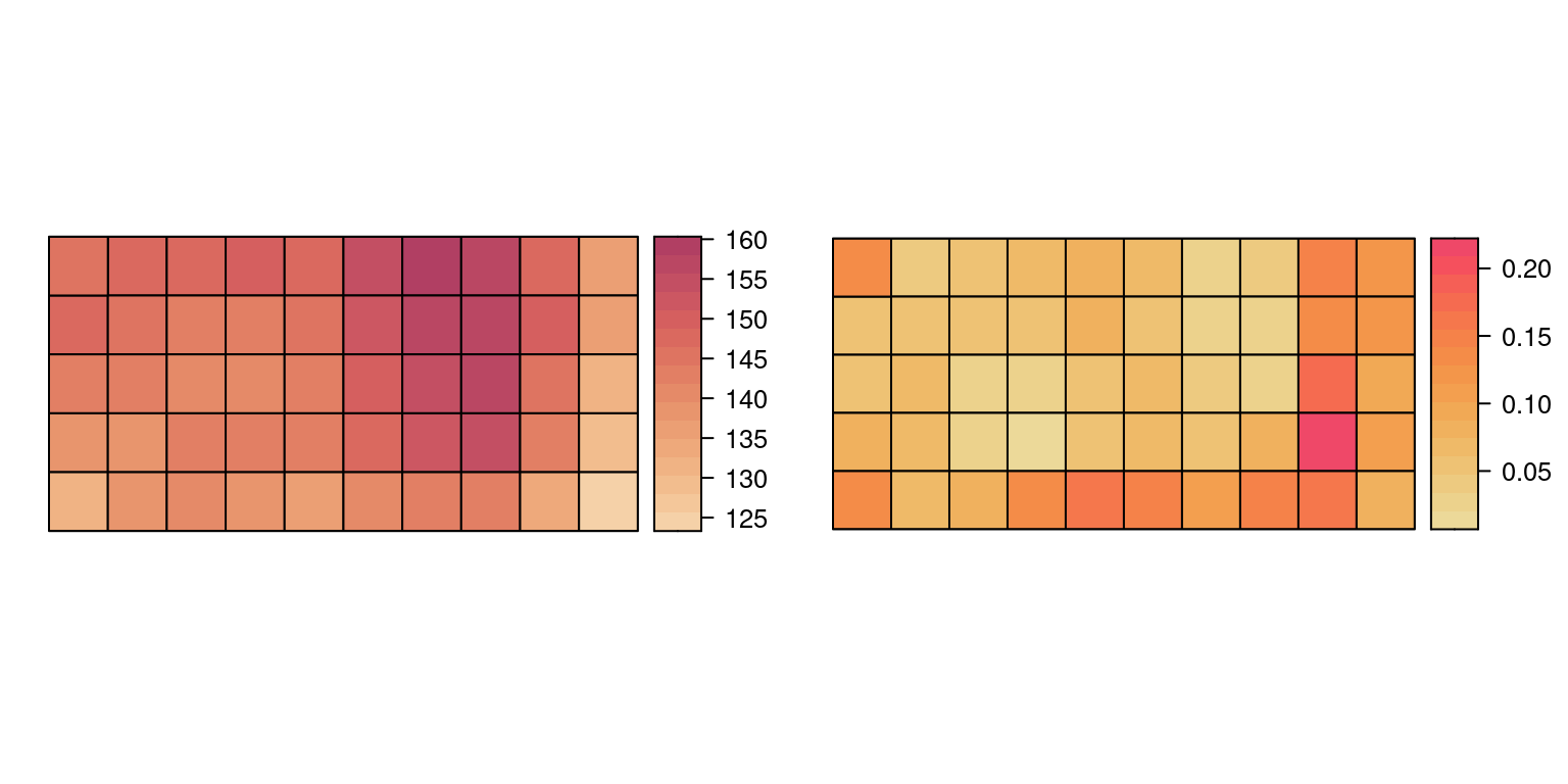 Average values of elevation (left) and gradient (right).