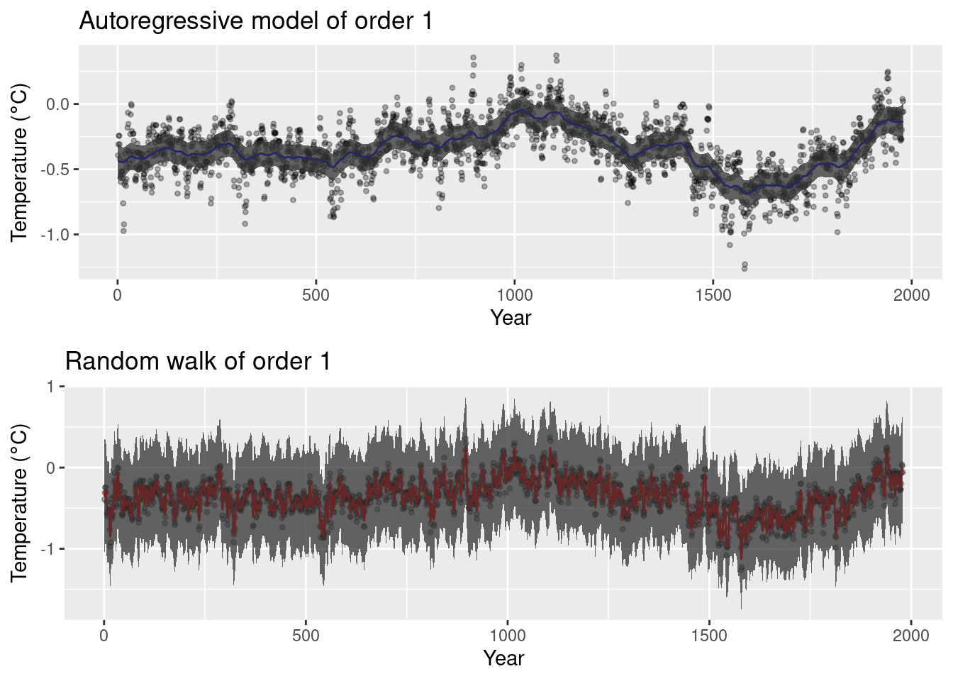 Models fit to the climate reconstruction dataset.