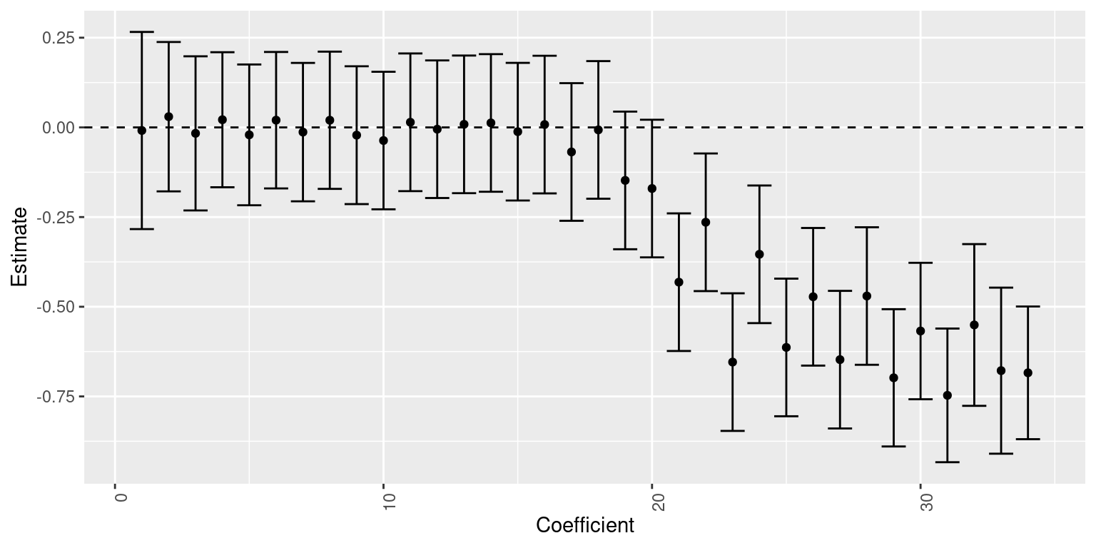 Estimates (posterior means and 95% credible intervals) of the coefficients of a 3-degree B-spline.