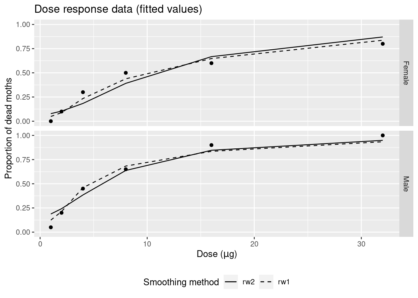 Posterior means of the random effects of the models fit to the dose-response dataset.