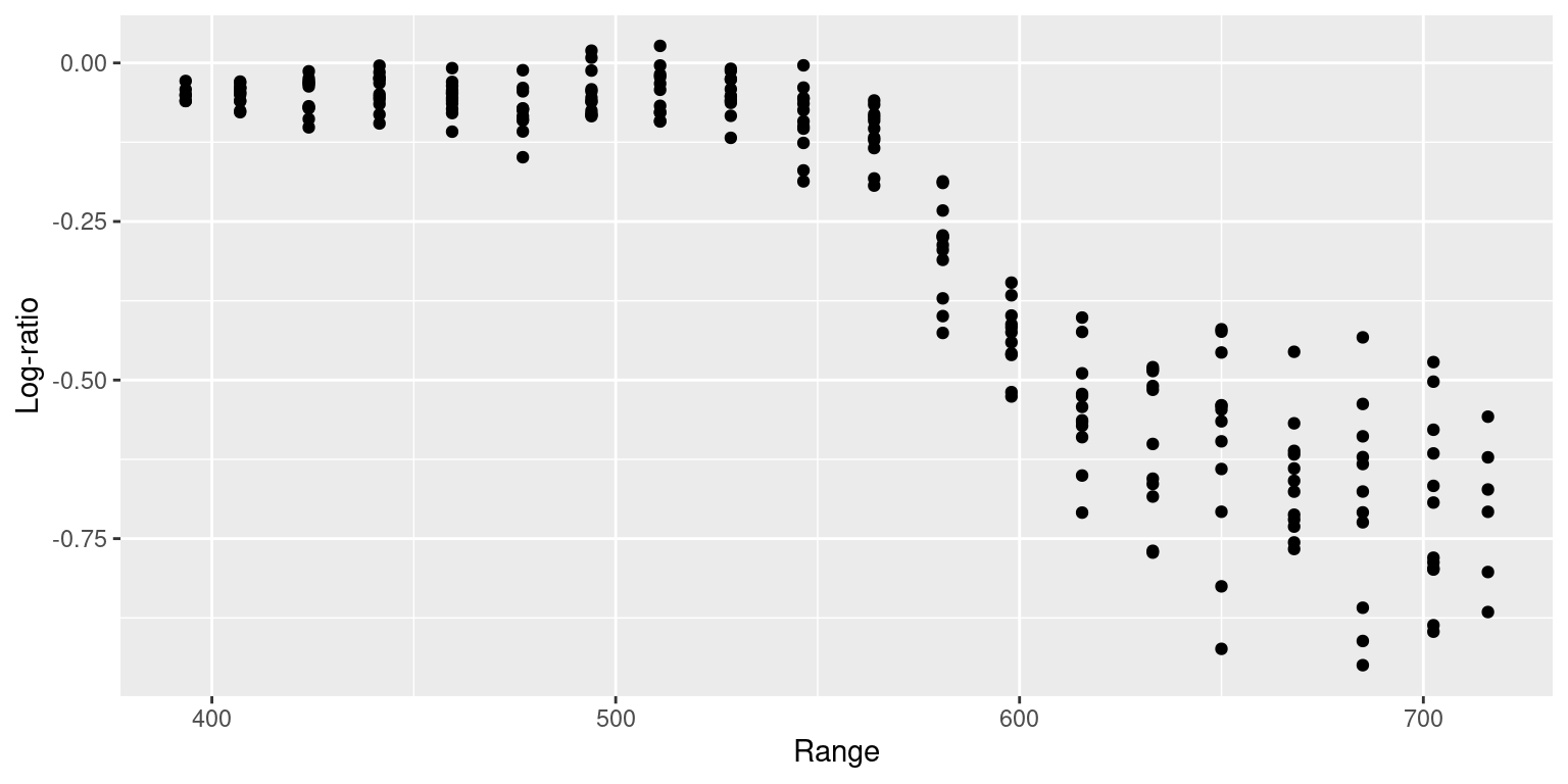 Observations of the LIDAR dataset binned according to variable range.