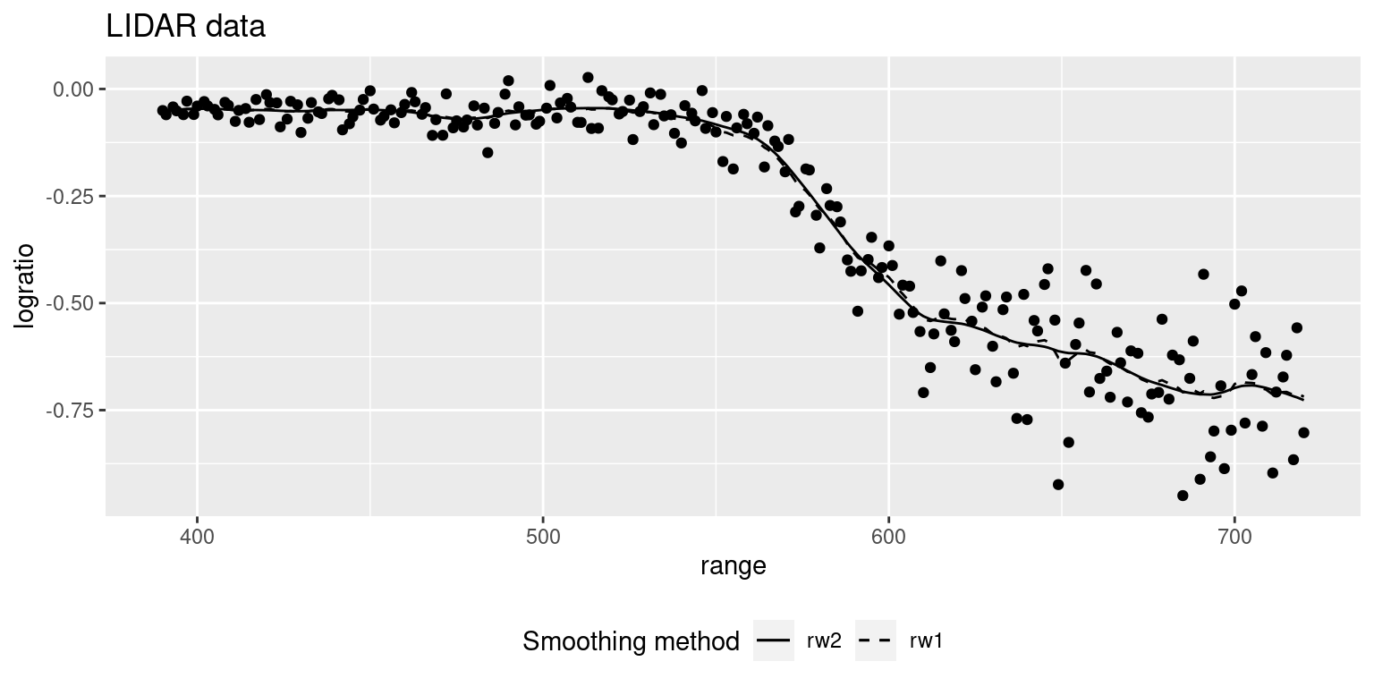 LIDAR data together with two smooth estimates (e.g., posterior means) based on rw1 and rw2 effects.