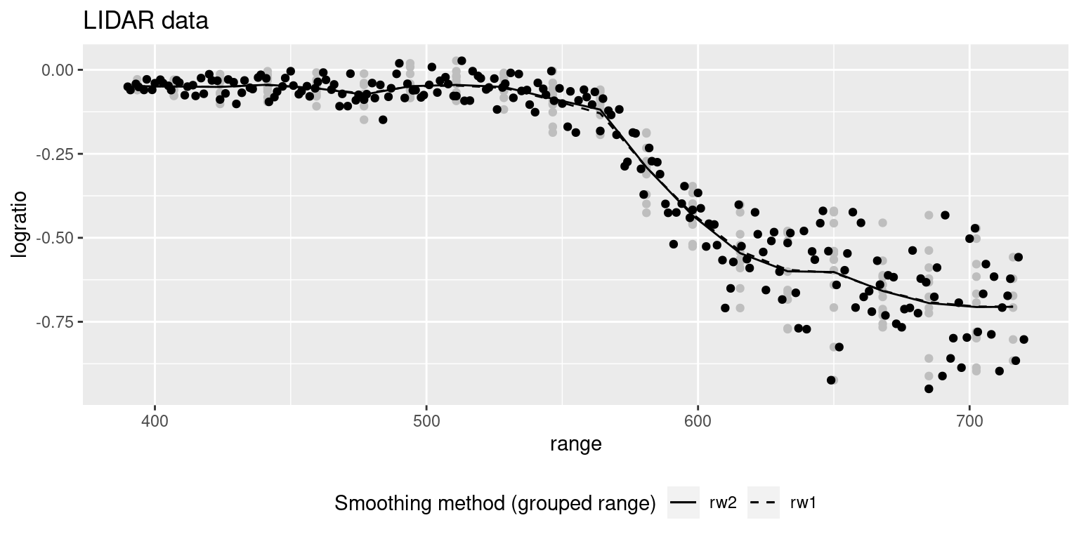 Smooth curve fit to the binned dataset on the actual dataset. Original data are shown in black and binned data in gray.