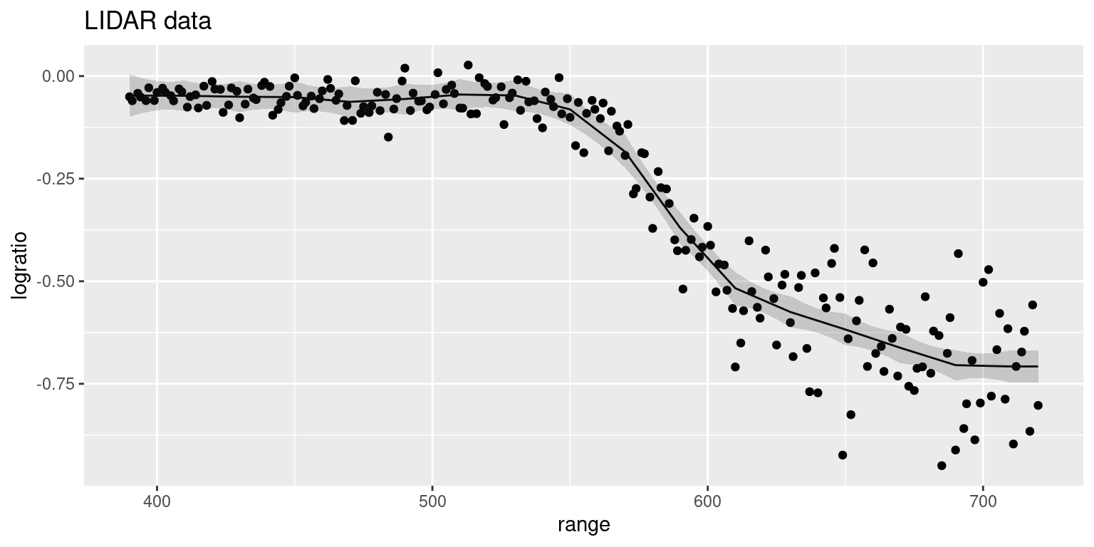 Smoothing of LIDAR data using a SPDE in one dimension. The solid line represents the posterior mean and the shaded area is the 95% credible interval of the predictive distribution on range.