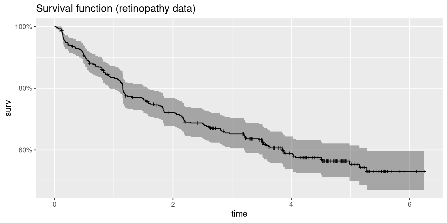 Survival function of the `retinopathy` dataset.