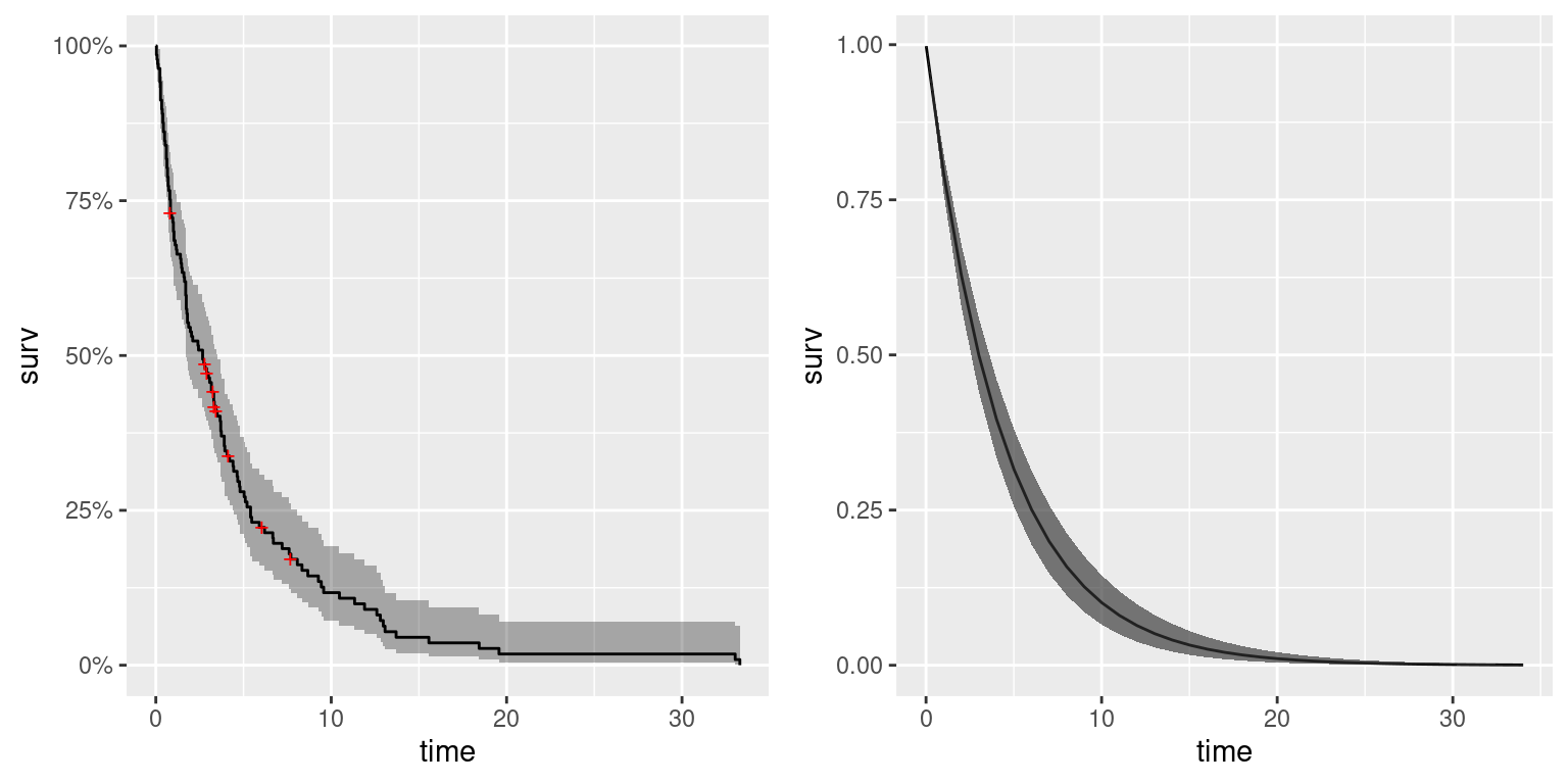 Kaplan-Meier estimate (left) and survival function using an exponential model (right) for the `veteran` dataset.