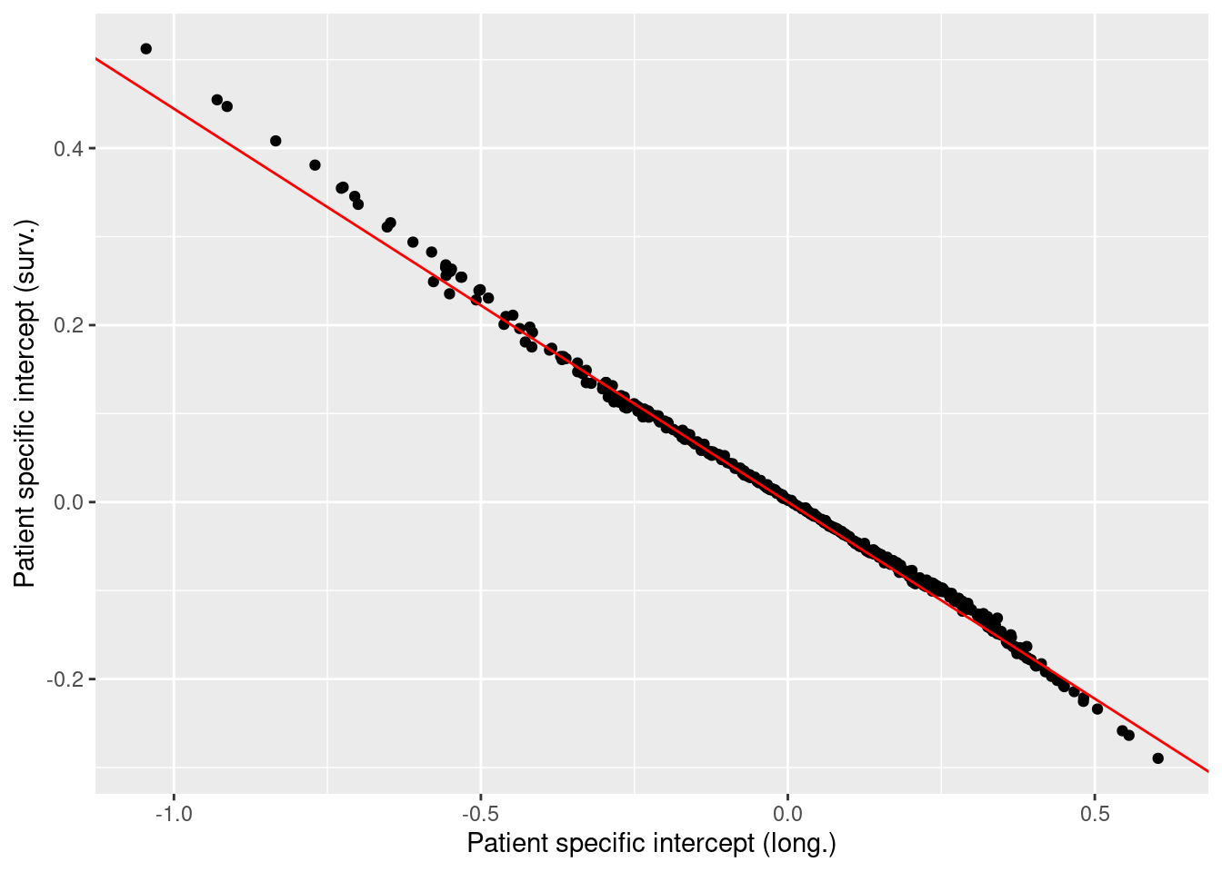 Patient specific intercept in the longitudinal models versus their copied values into the survival model. The red line represents a line with slope equal to the posterior mean of the scaling factor \(\beta_1\).