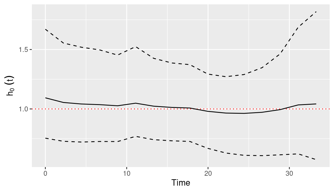Posterior mean (solid line) and 95% credible interval (dashed lines) of baseline hazard function estimate using a Cox model on the `veteran` dataset.