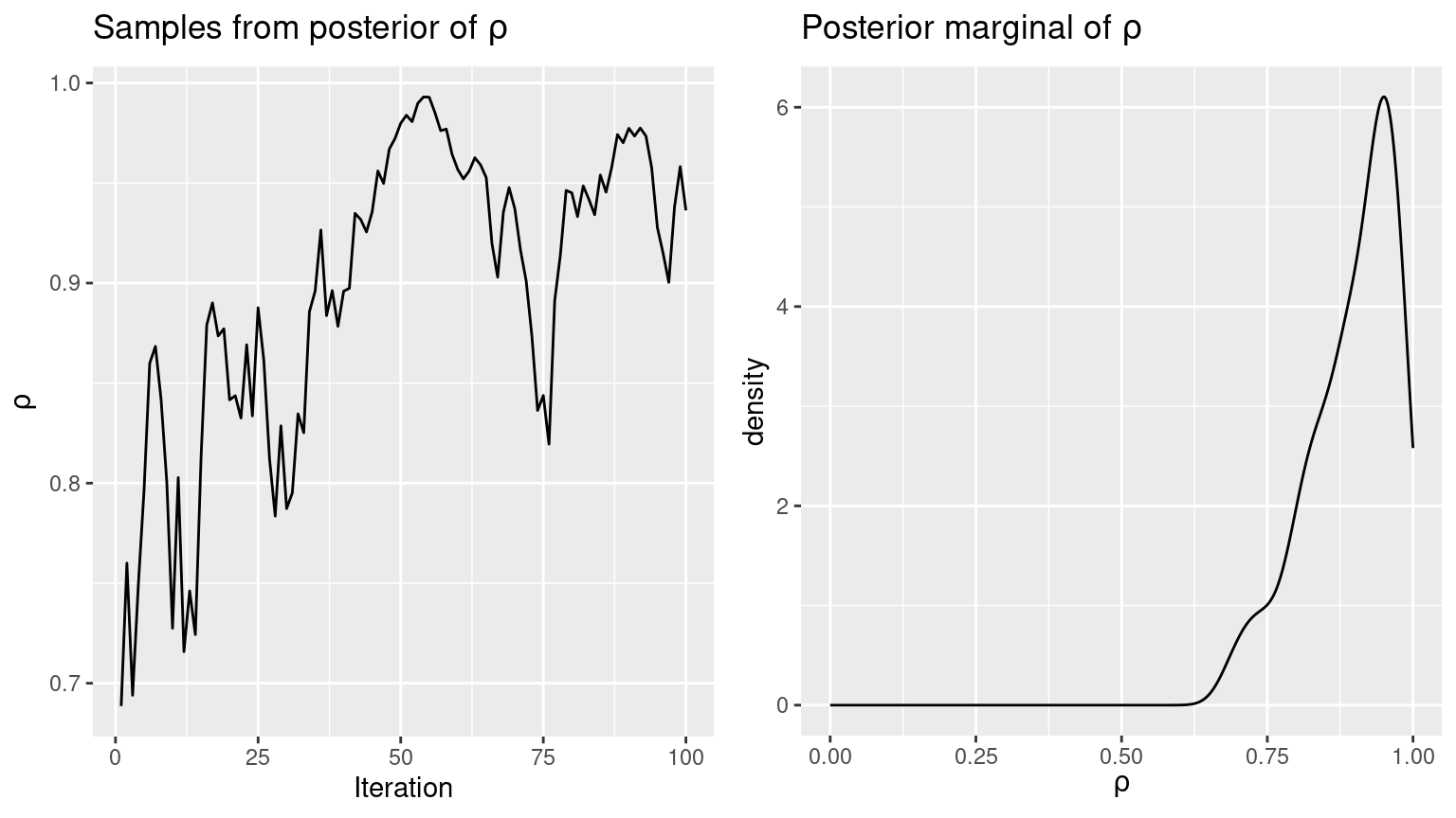 Samples from the posterior distribuion (left) and kernel density estimate of the posterior marginal of the spatial autocorrelation parameter.