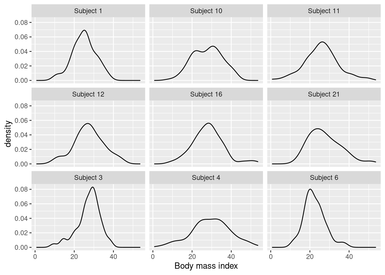 Posterior distribution of the missing observations of body mass index in the nhanes2 dataset.