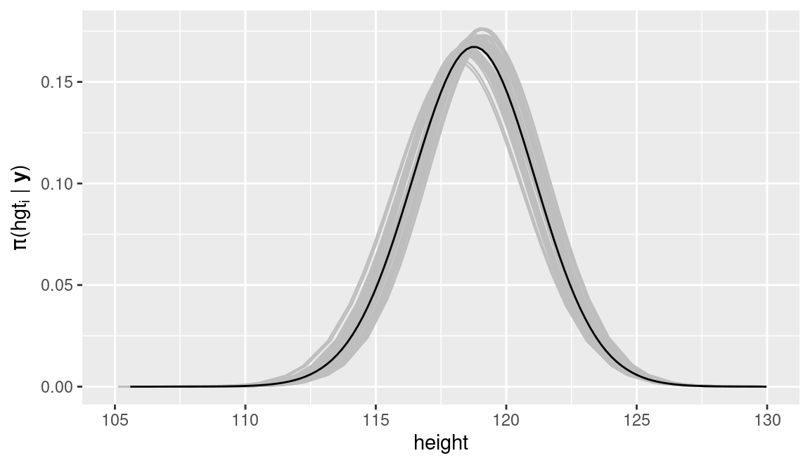 Predictive distribution of a missing observation of height in the fdgs dataset in the final average model (black) and predictive distributions from the 50 different models fit to the imputed datasets (gray).