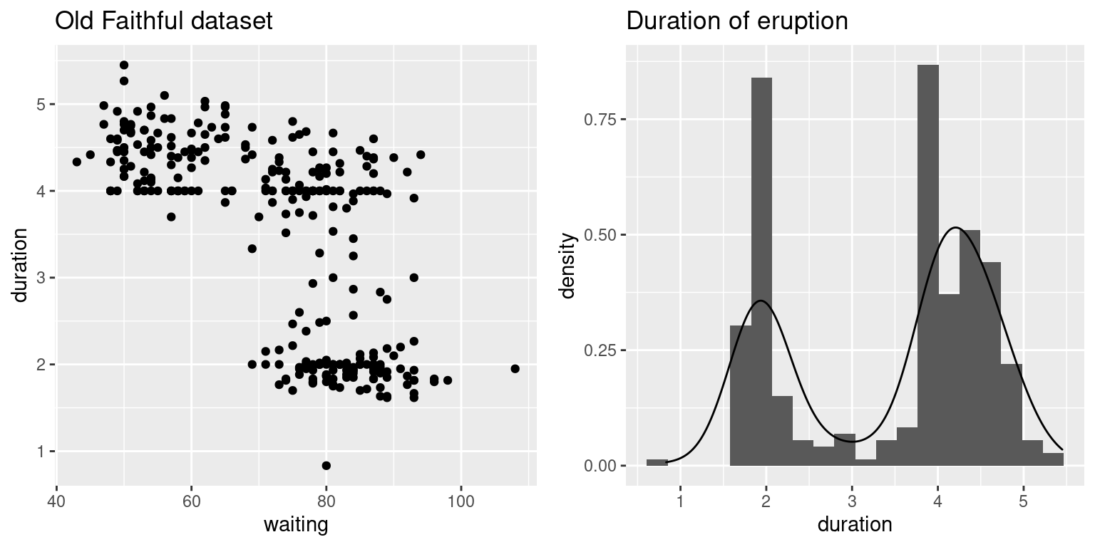 Variables in the geyser dataset.