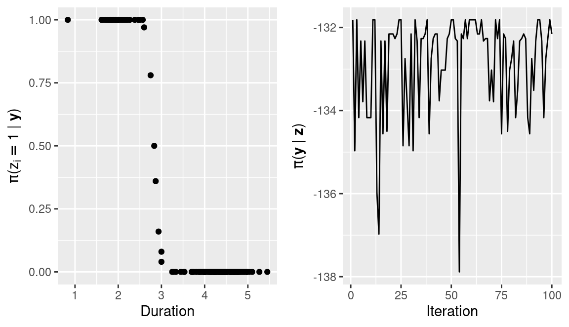 Posterior probabilities of the observed data (left) and conditional marginal likelihood (right) of the model fit to the duration of geyser eruptions (in minutes).