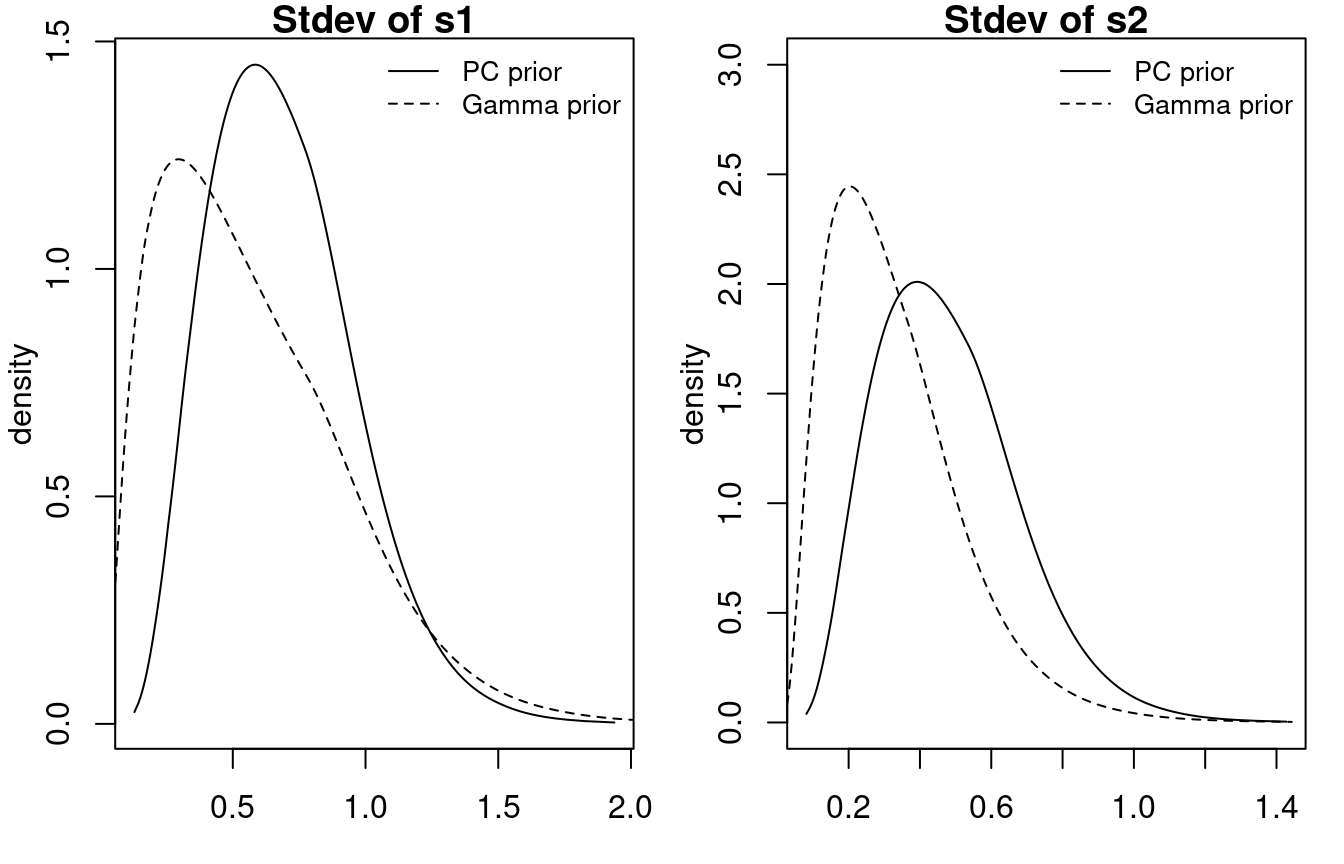 Posterior marginals of the standard deviations of two random walks using a PC prior and the default Gamma prior.