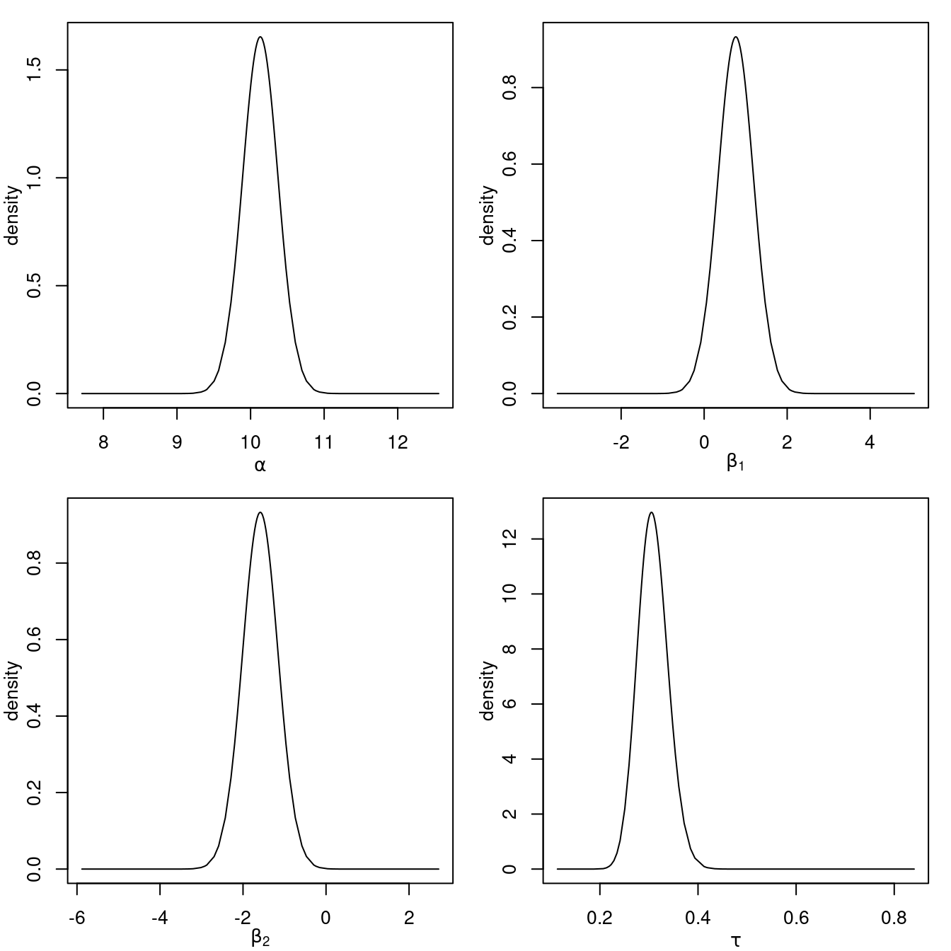 Posterior marginals of the parameters in the linear model fitted to the SPDEtoy dataset.