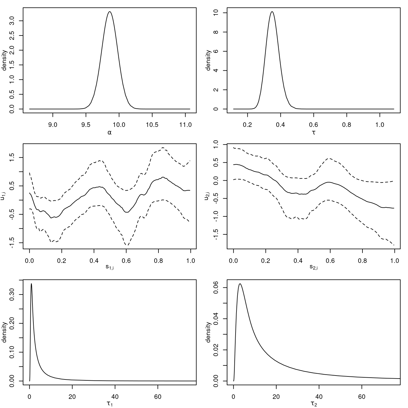 Posterior marginals of the intercept and precisions of the model with non-linear effects on the covariates fitted to the SPDEtoy dataset. The non-linear effects on the covariates are summarized using the posterior mean (solid line) and the limits of 95% credible intervals (dashed line).