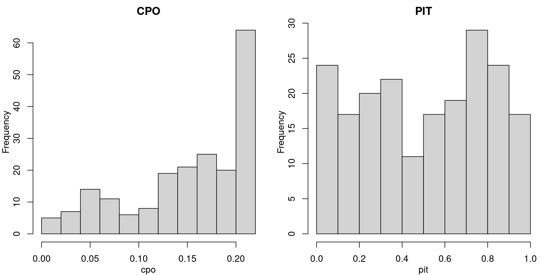 Histograms of CPO and PIT values for the model with fixed effects.