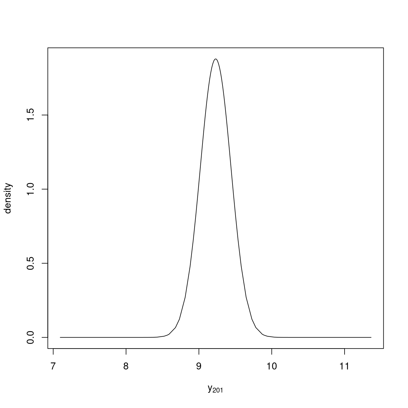 Predictive distribution of the response at location (0.5, 0.5).