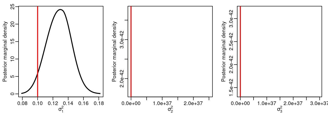 Observation error standard deviations. Vertical lines represent the actual values of the parameters.