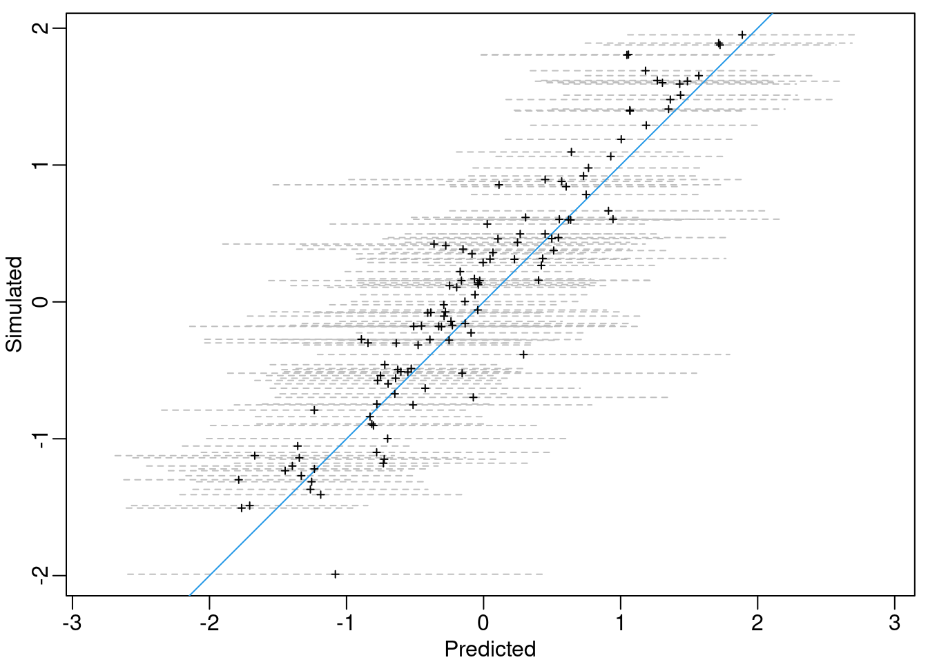Simulated versus posterior mean of \(\mathbf{m}\) (\(+\)) and the approximated 95% credible intervals (grey dashed lines). The blue line represents the situation when the posterior mean is equal to the simulated values.