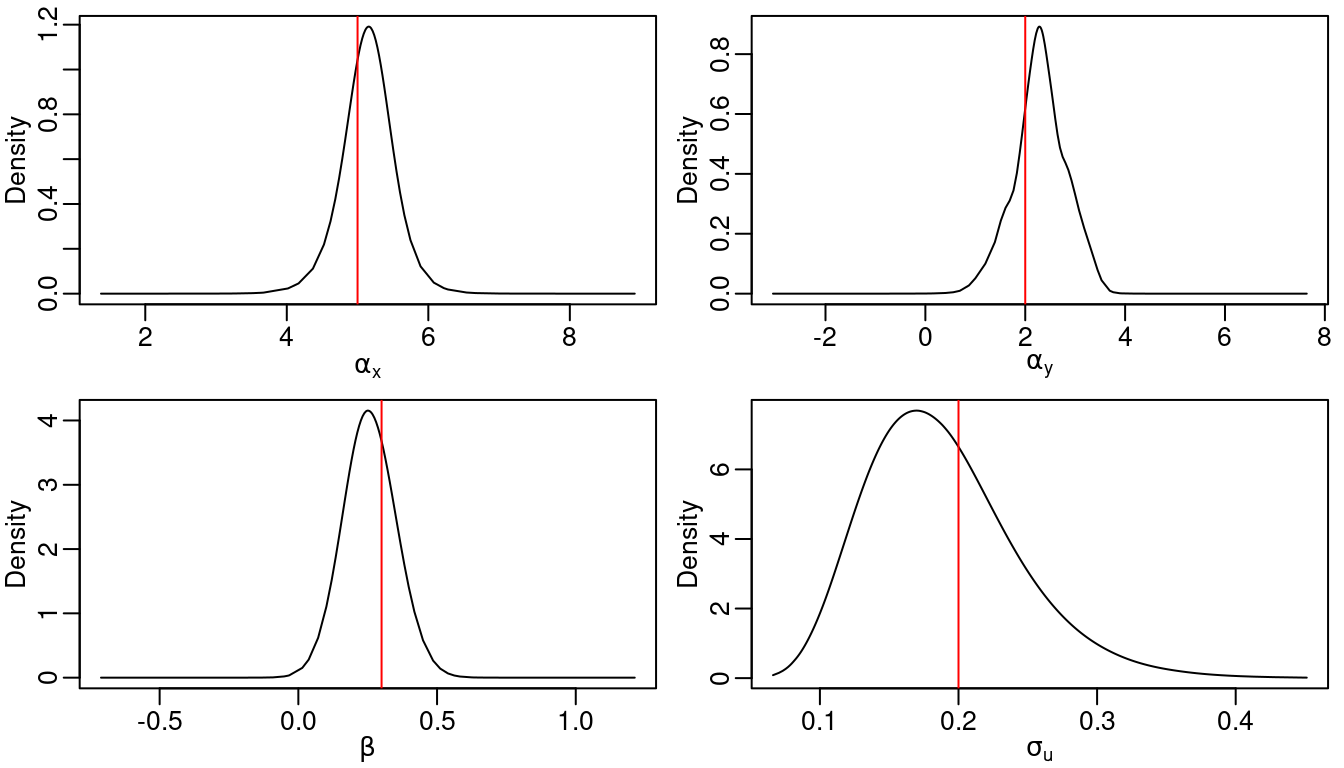 Posterior distribution of the intercepts, the regression coefficient and $\sigma_{\epsilon}$. Vertical lines represent the actual value of the parameter used in the simulations.