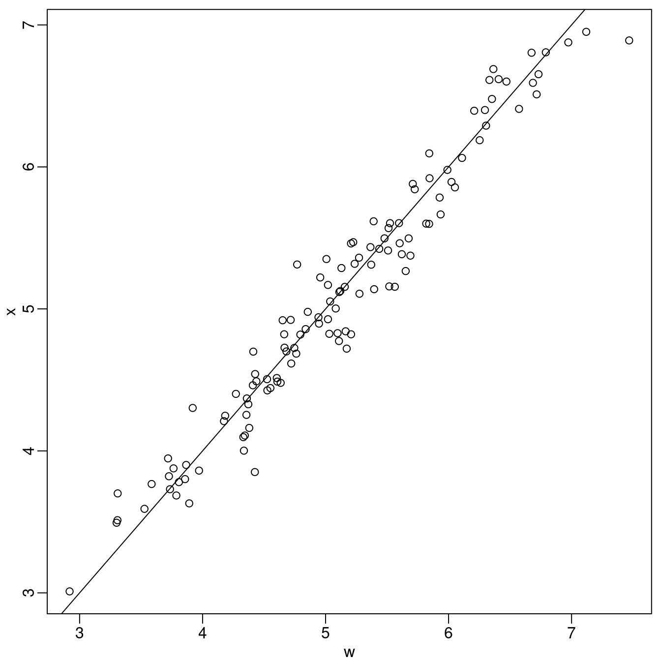 Simulated values of $\mathbf{x}$ versus $\mathbf{w}$.