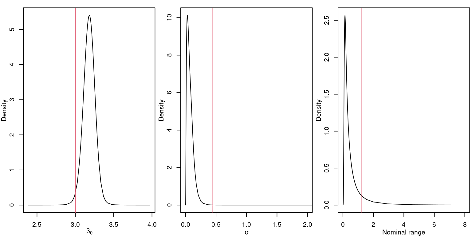 Posterior distribution for the parameters of the log-Gaussian Cox model \(\beta_0\) (left), \(\sigma\) (center) and the nominal range (right). Vertical lines represent the actual values of the parameters.
