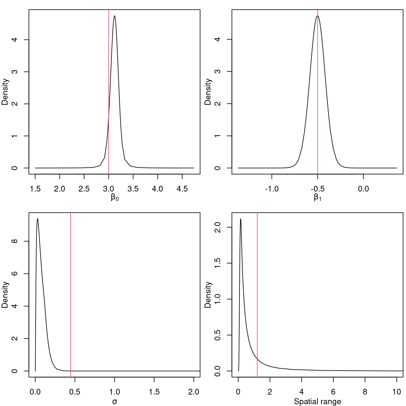 Posterior distribution for the intercept (top left), coefficient of the covariate (top right) and the parameters of the log-Cox model \(\sigma\) (bottom left) and nominal range (bottom right). Vertical lines represent the actual values of the parameters.