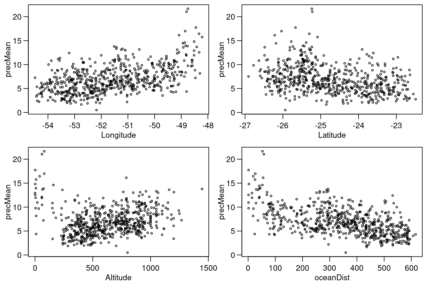 Dispersion plots of average of daily accumulated precipitation by longitude (top left), latitude (top right), altitude (bottom left) and distance to ocean (bottom right).