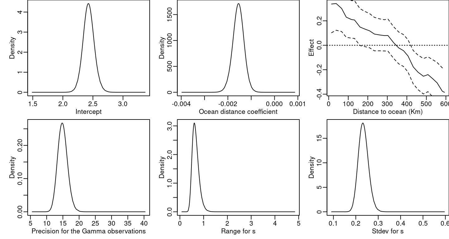 Posterior marginal distributions for $\beta_0$ (top left), the distance to ocean coefficient (top center), the Gamma likelihood precision (bottom left), the practical range (bottom center) and the standard deviation of the spatial field (bottom right). The top-right plot represents the posterior mean (continuous line) and 95\% credibility interval (dashed lines) for the distance to ocean effect.