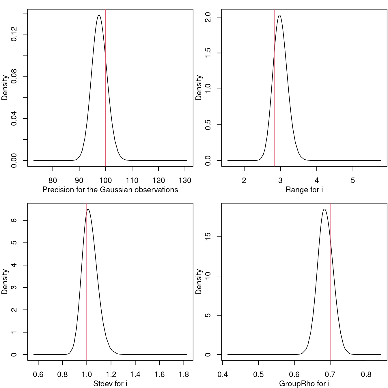 Marginal posterior distribution for the precision of the Gaussian likelihood (top-left), the practical range (top-right), standard deviation of the field (bottom-left) and the temporal correlation (bottom-right). The red vertical lines are placed at the true values of the parameters.