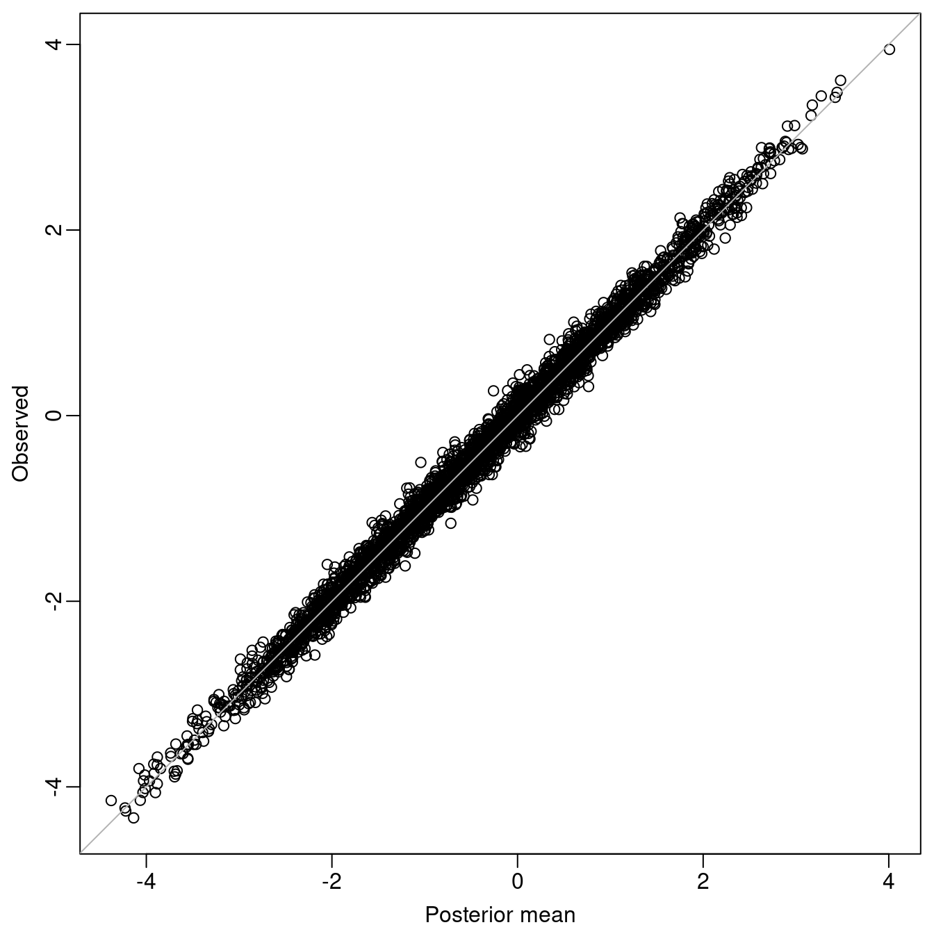 Validation: Observed values versus posterior means from the fitted model.