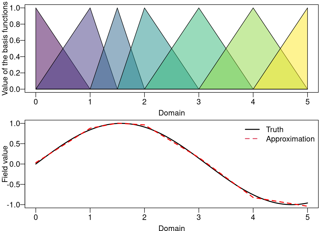 One dimensional approximation illustration. The one dimensional piece-wise linear basis functions (top). A function and its approximation (bottom).