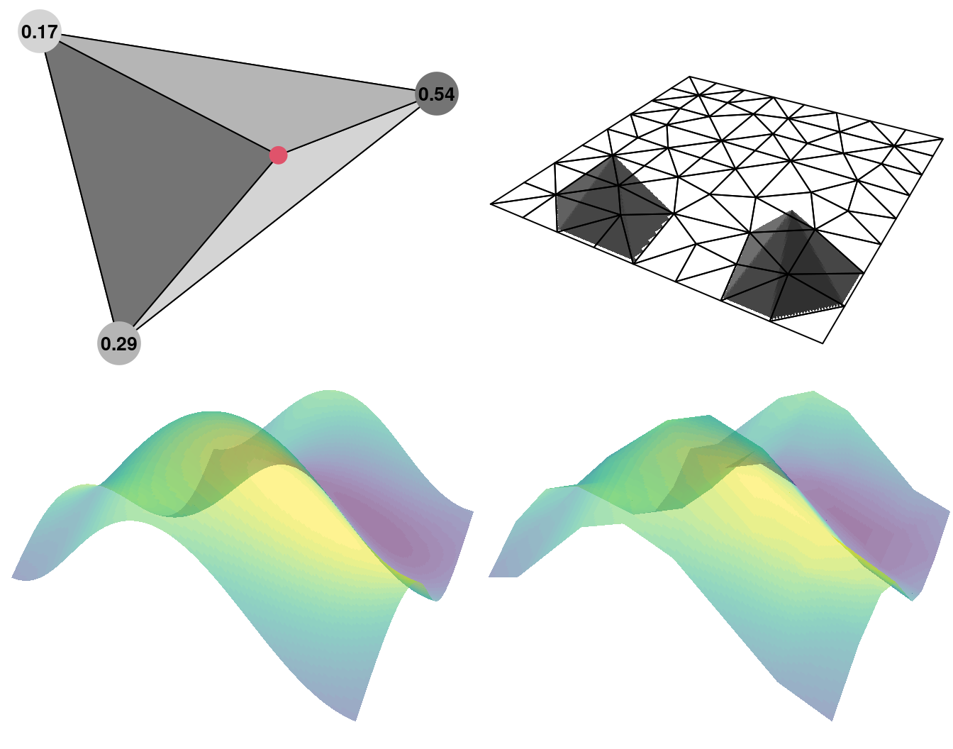 Two dimensional approximation illustration. A triangle and the areal coordinates for the point in red (top left). All the triangles and the basis function for two of them (top right). A true field for illustration (bottom left) and its approximated version (bottom right).
