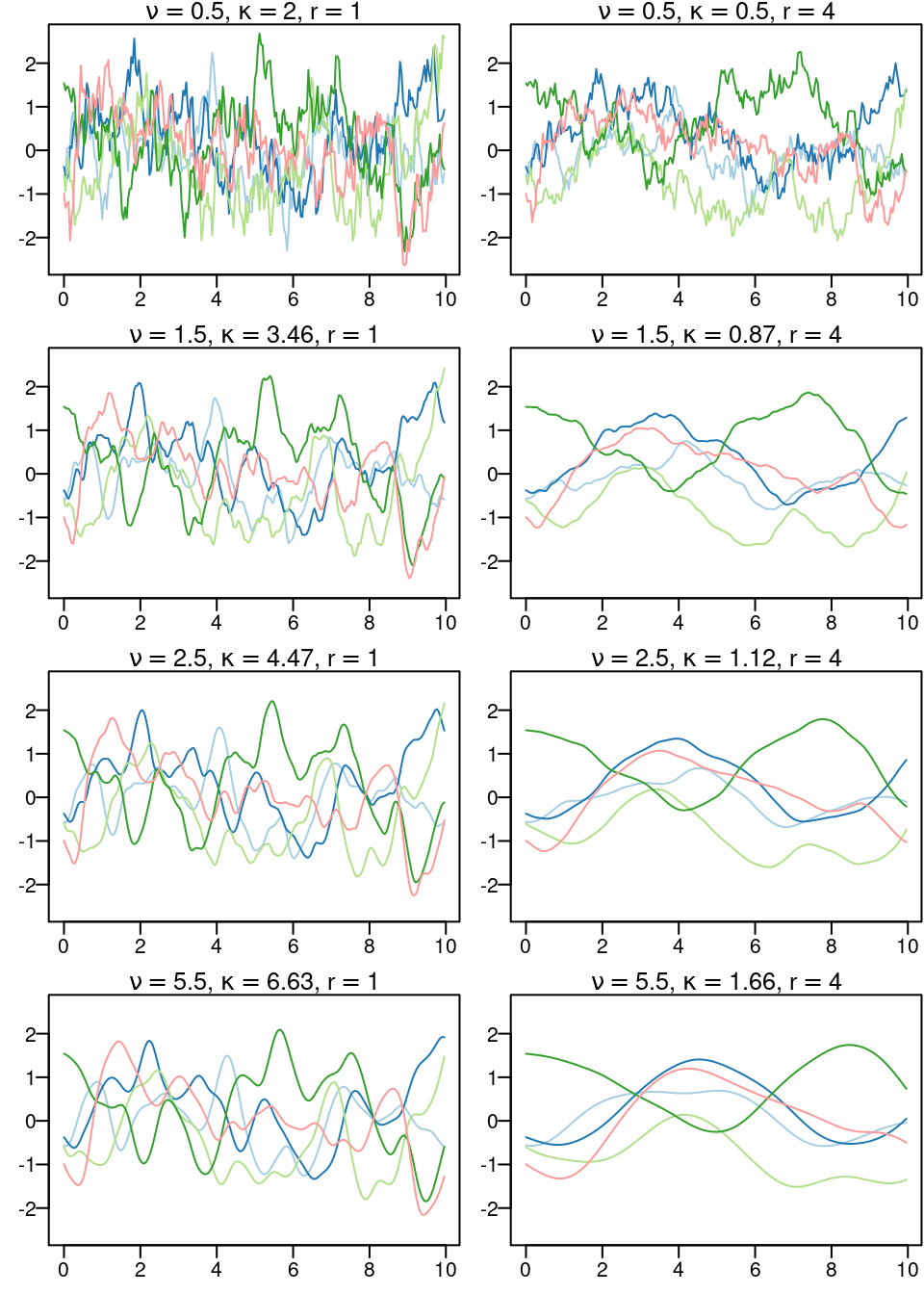 Five samples from the one-dimensional Matérn correlation function for two different range values (each column of plots) and four different values for the smoothness parameter (each line of plots).